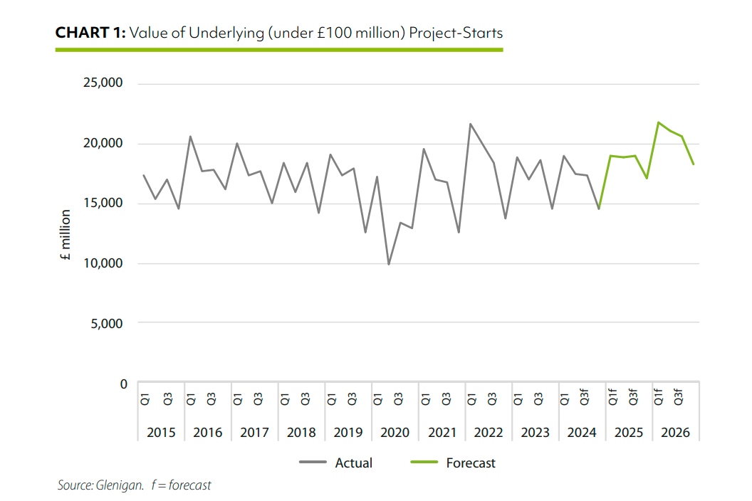 .<a href="/Glenigan/">Glenigan | Powered by Hubexo</a>'s UK Construction Industry Forecast 2025-2026 forecasts 8% growth in construction output in 2025 and 10% growth in 2026 in sectors including private housing, retail and hotel &amp; leisure: tinyurl.com/mrsecnfk