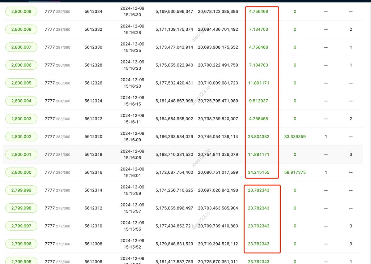 Quick updates📰📰

Aleo123 explorer has been successfully upgraded!!! Users can explore the changes and monitor network status now !!!

<a href="/AleoHQ/">Aleo</a> <a href="/aleocommunity/">Aleo Community</a>