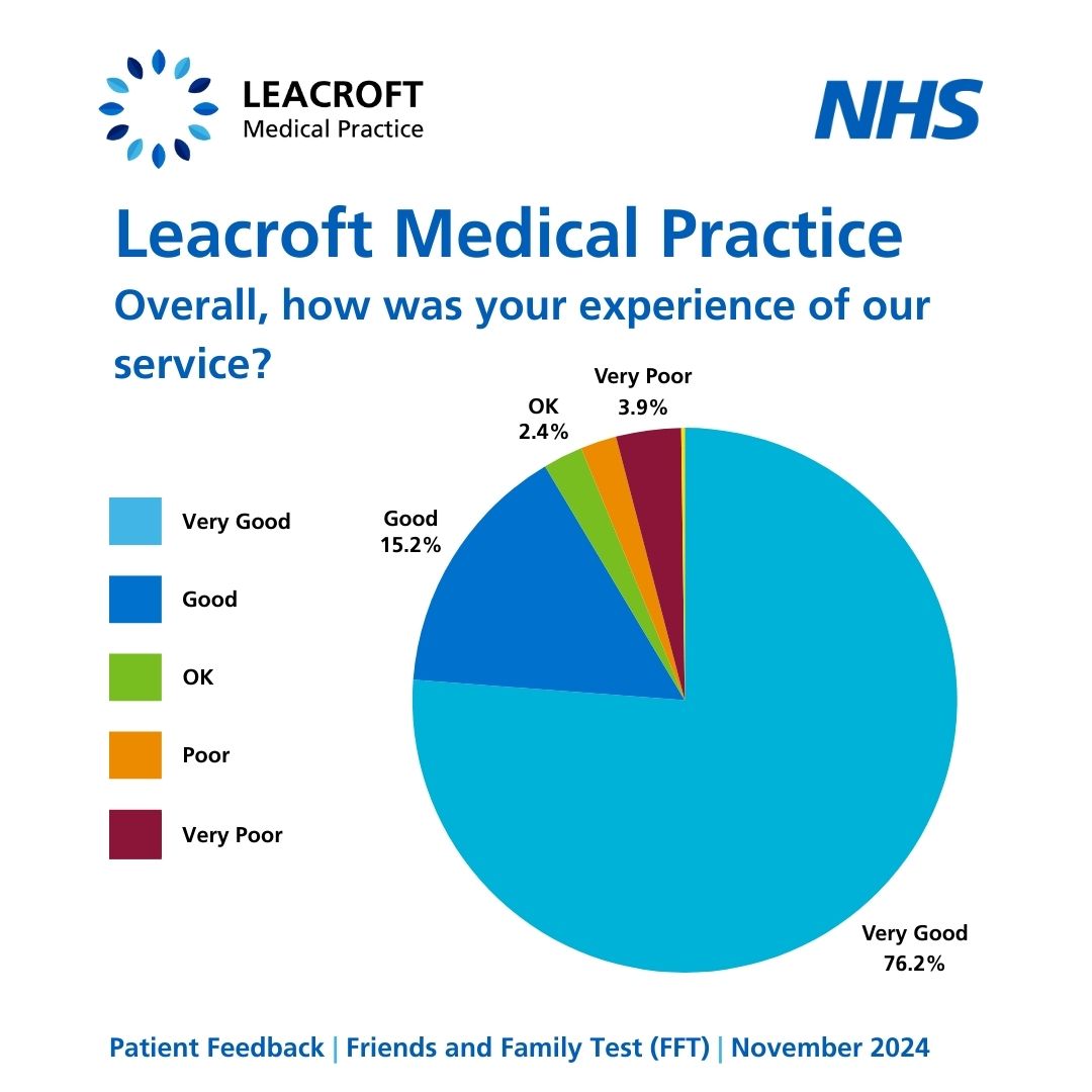 Thank you to all who completed a Friends and Family test in November, the results were again really positive.

Do you have feedback you would like to share with us? You can complete our FFT survey online: ow.ly/WRMu50UkErN