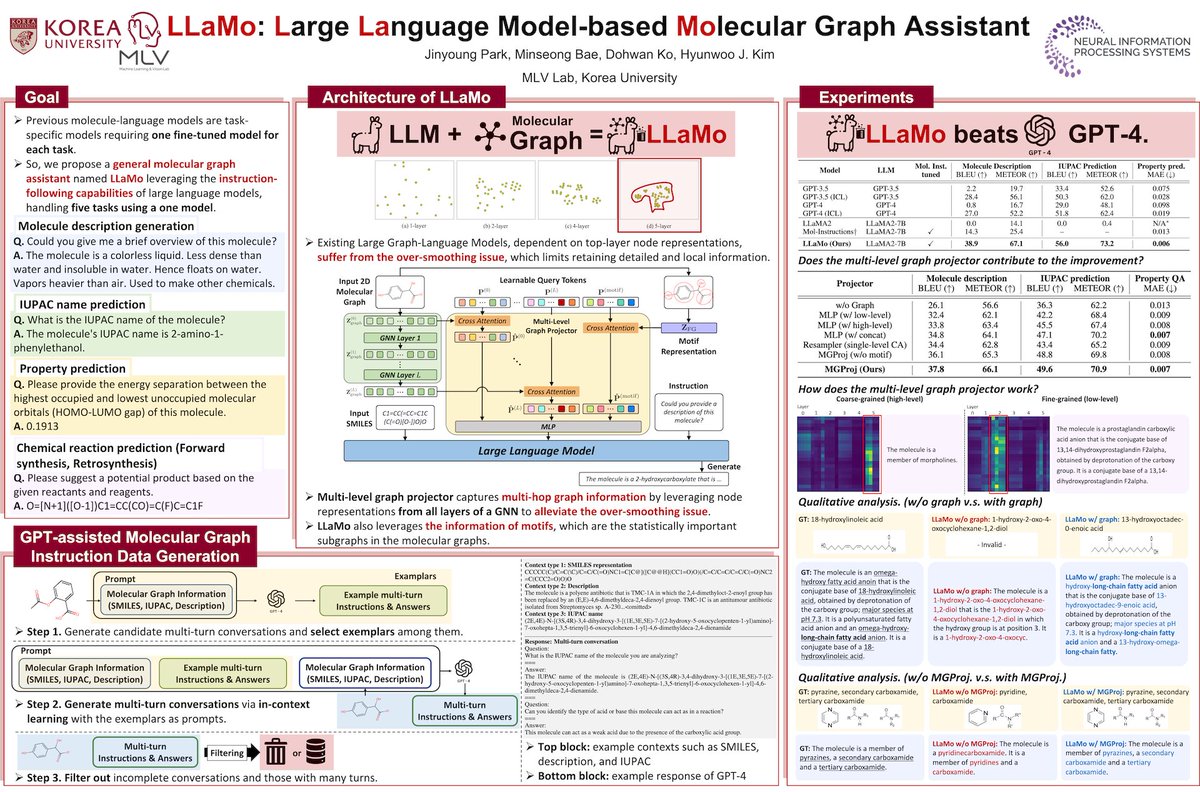 MLVLab's tweet image. We are presenting our work &quot;LLaMo: Large Language Model-based Molecular Graph Assistant&quot; in Vancouver, NeurIPS&apos;24!

Time: 12/11 (Wed) 4:30pm - 7:30pm PST
Location: East Exhibit Hall A-C
Poster ID: 1002

Paper: arxiv.org/pdf/2411.00871
Video: youtu.be/lRhJkl3FFiE?si…

#NeurIPS2024