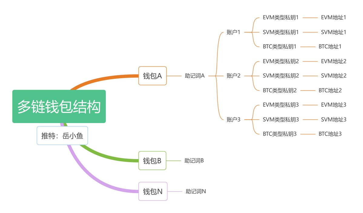 Web3钱包使用指南：如果想在Crypto黑暗森林生存得更久，请先深入了解Web3钱包！》 钱包作为Web3世界的入口，我们每天都要用钱包 ，但是我们真的了解钱包吗？ 如果你自己都不了解各类钱包，又怎么敢将资产放到钱包中呢？ 因此，为了我们在这个行业活得更久、走得够远，请先 ...