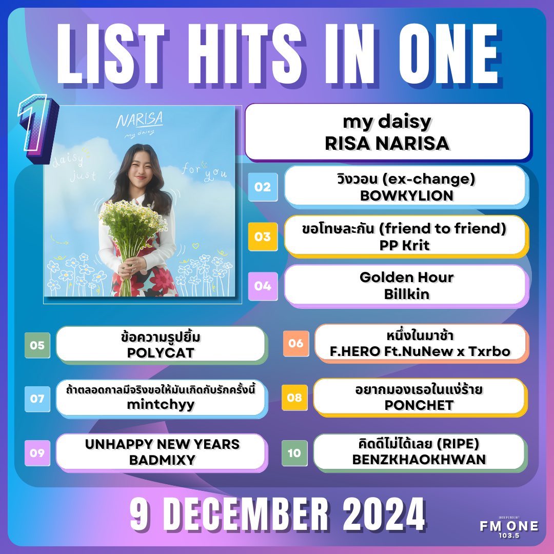 ppkritt_daily2's tweet photo. [RADIO CHARTS]
09.12.24

#3 ขอโทษละกัน (friend to friend) - PP Krit 
บน LIST HITS IN ONE #LISTHITSINONE #FMONE1035

ขอบคุณ @fmone1035 ด้วยนะคะ
ฝากทุกคนเข้าไปขอเพลงน้องพีพีกันเยอะๆนะค้าบ 🤩🙌🏻

#PPKrit_ขอโทษละกัน
#PPKritt #พีพีกฤษฏ์ @ppkritt https://t.co/wmhS2oUysR