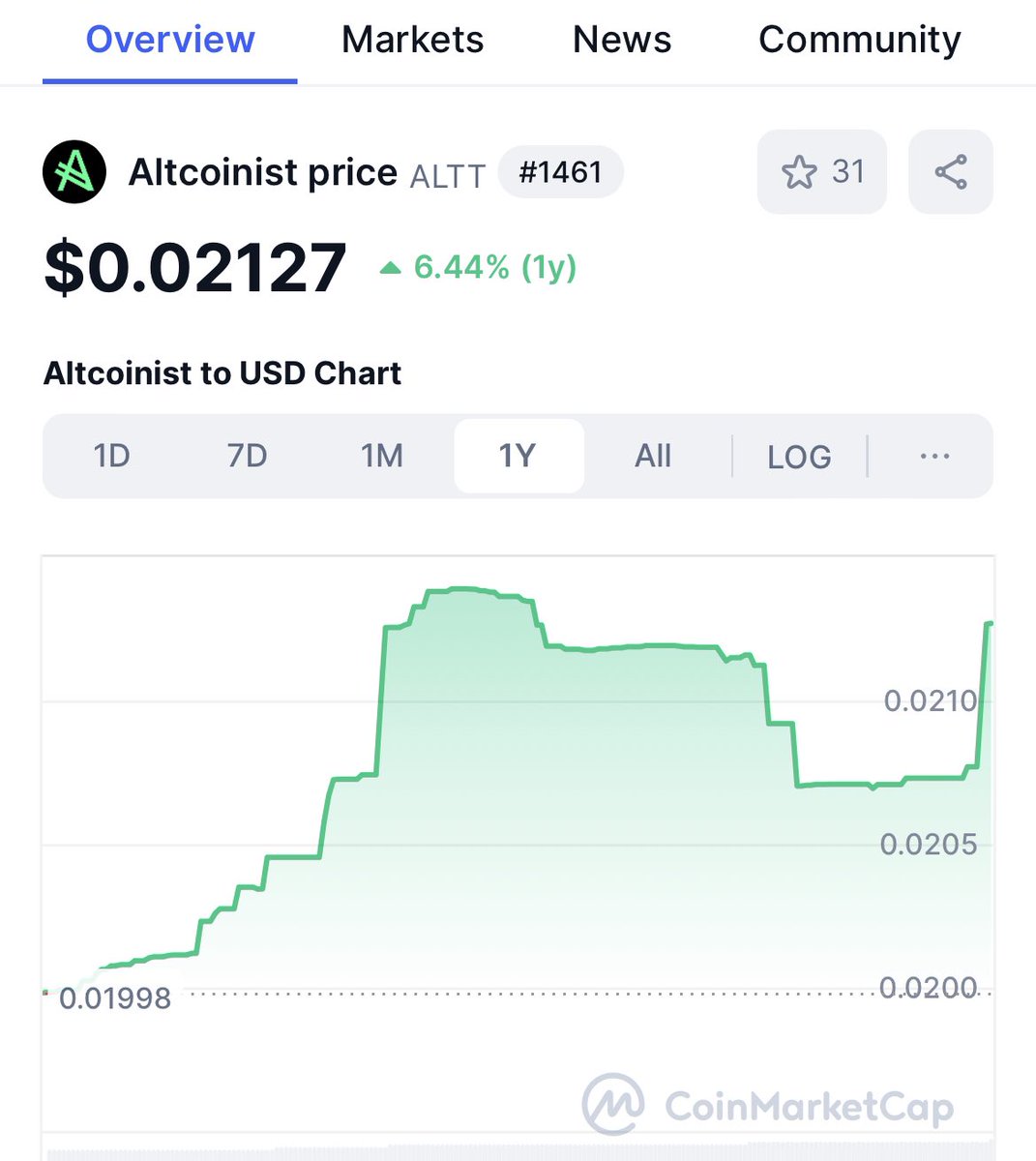 Altcoinist's tweet image. $ALTT is now live on Coinmarketcap 🔥