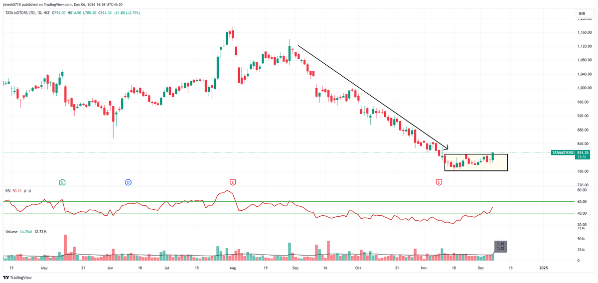 Anaisha_Saikia's tweet photo. #TATAMOTORS CMP-803
Couldn't overcome from that Downtrend Box ?
Tried very best but just can't survive to break the box.
Selling will be permanent for some time in Tata motors.
#JustObservation
#Happytrading #Nifty #Banknifty #Optionselling #Tataelxi #Sensex #investing #IRFC https://t.co/OK2cHabe2p