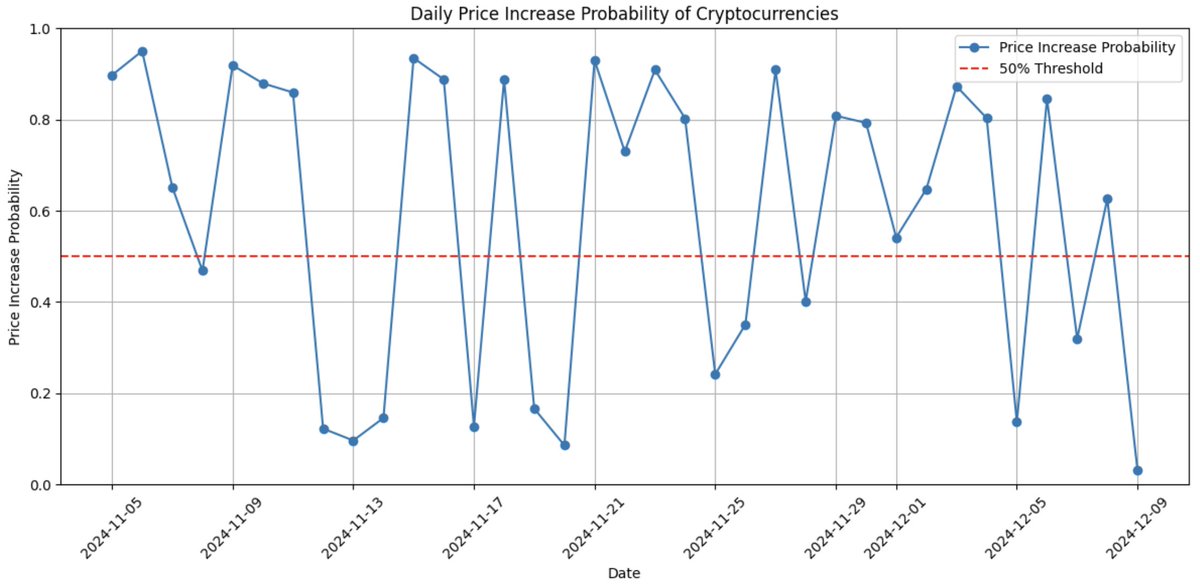 Harrison_zou's tweet photo. 币安现货上涨概率达到最近一个月的低点
#cryptotrading   #tradingstrategy https://t.co/mj8O77n2U5