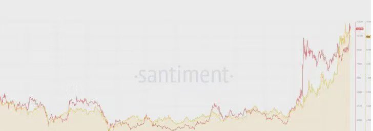 Web3Tan's tweet image. 代币表现与未来预期目前🚀FTM上涨约1.5%，✔️达到1.350美元Pepe Coin下跌3.5%，但其月度涨幅超过50%；AERO则上涨近17%，达到2.201美元。市场对这些代币的未来走势持乐观态度，预计价格将继续上涨。分析认为🎆Pepe Coin可能出现80-100%的突破，而币安也开始推出AERO的期货交易，进一步激发市场兴趣。#FTM