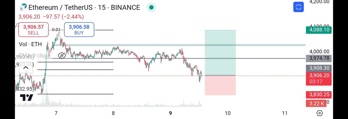 traderHussain's tweet photo. ETH USDT LONG TRADE SETUP 
buy ETH now target 4000 again 
This trade setup base on volume confirmation 15 timeframe Spot trading 
Stoploss 3830

#bitxoin #eth #btc #binance #cryptotrading #freesignal #Bullrun2025 https://t.co/QeAPJqGp2m