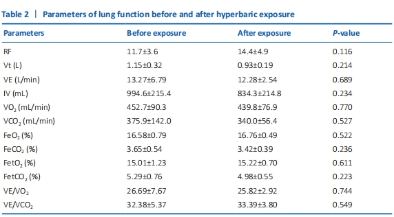 MGR_editor's tweet photo. A perspective delves into the effects of #hyperbaricexposure on divers' #lung, #brachialartery and #cardiacfunctions.
https://t.co/w0cGthSMXs https://t.co/5rexRBCwaN