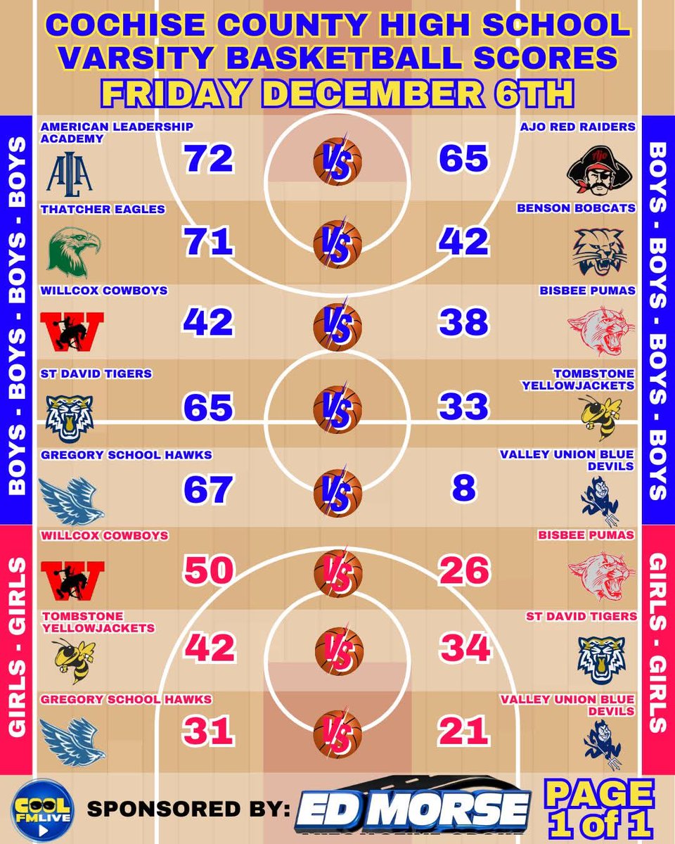 coolfmlive's tweet image. Cochise County High School Basketball Scores from Friday night!