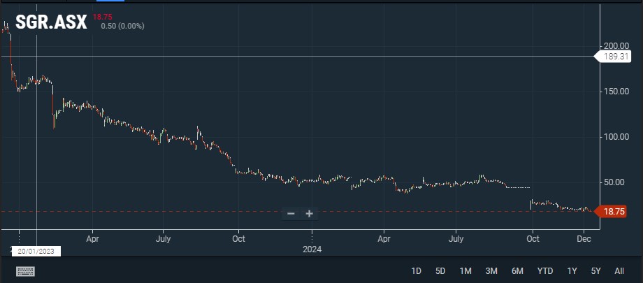 TwinTurboCe1ica's tweet photo. Just another day of Australia's worst run Casino Operator StarCity $SGR $SGR.AX breaking into a new low. This time 18.5c.

Now down over 90% in 2 years.

#WelcomeToStarCity #WelcomeToBaggyTown #WenZero https://t.co/2zSVCgPJYL