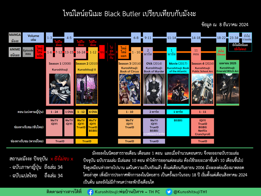 ไทม์ไลน์อนิเมะ Black Butler เปรียบเทียบกับ มังงะค่ะ
( update 8 ธ.ค. 2024 )

#คนลึกไขปริศนาลับบทแม่มดเขียว
ออกอากาศ เมษายน 2025