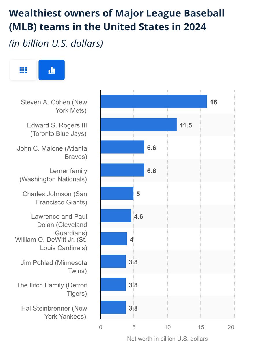 ThaDoteShow's tweet photo. @RickSemmler When your owner has at least $10 BILLION (with a B) more dollars than every team in the MLB except 1, how can you say he’s not “worth” it? Still a lot of money but it will sell tickets, concessions, tv deal, merchandise, etc. in the NY market. https://t.co/8HyKjK59wg