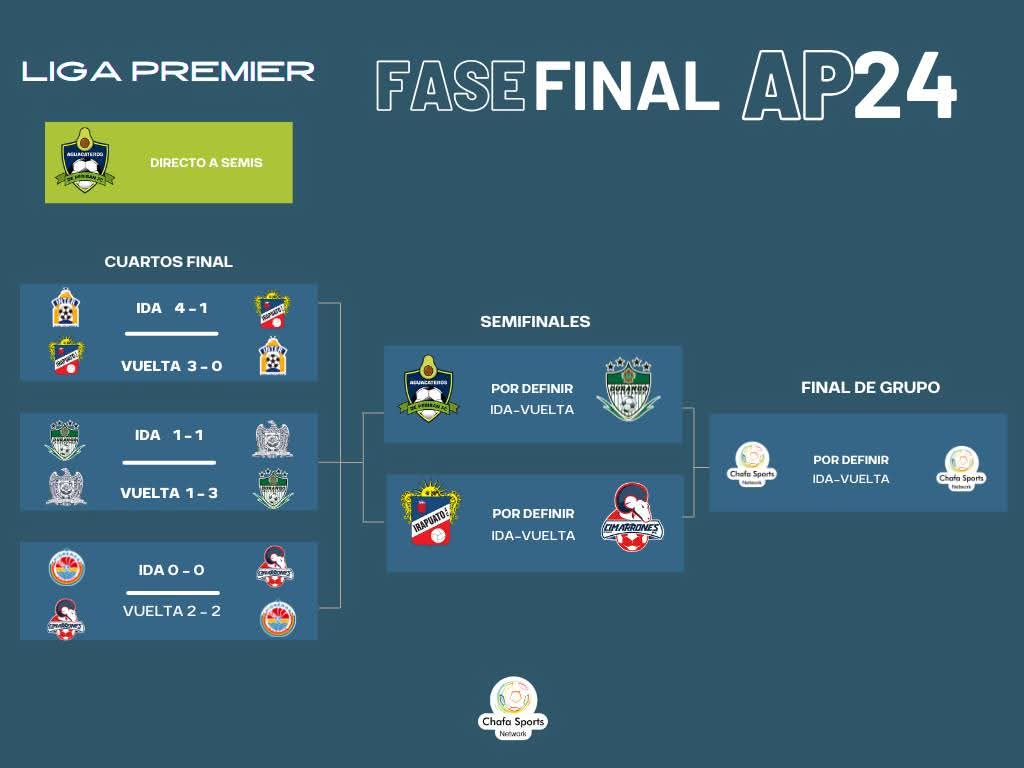 ChafaSports's tweet image. #ChafaDatos #LigaPremier #FaseFinal #semifinales

Así quedaron las semifinales de la serie A, horarios y día por confirmar por parte de la liga.

Aguacateros de Peribán vs Durango

Irapuato vs Cimarrones