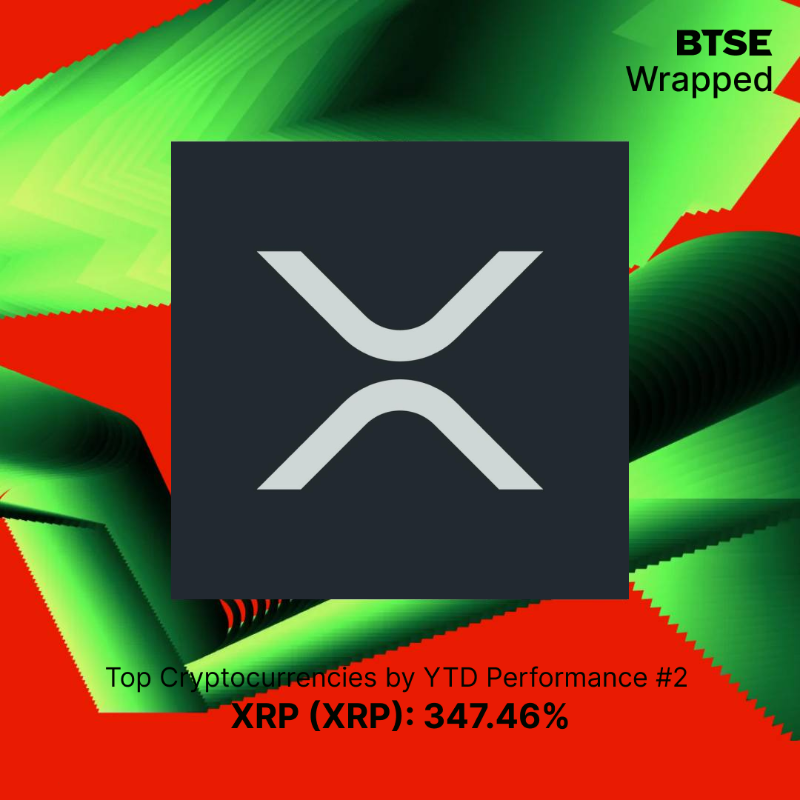 BTSE_Official's tweet photo. 🎁 #BTSE Wrapped 2024 🎉
Here’s your Top 5 Cryptocurrencies by YTD Performance 🚀
1️⃣ $DOGE
2️⃣ $XRP
3️⃣ $XLM
4️⃣ $HBAR
5️⃣ $TON
👉 Swipe left to find out more!
Which one’s your top performer? Let us know 👇
#BTSEWrapped #CryptoYearInReview #TopCryptos2024 #InvestingMadeSimple