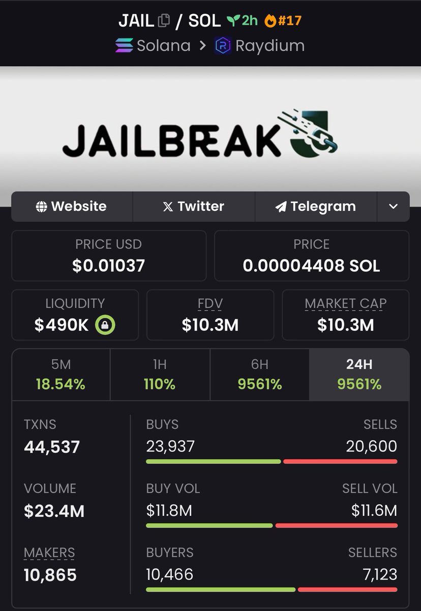 Jason_Harold488's tweet photo. $JAIL delivering insane gains! 🔥
Called at $59k market cap, now exploding to $10.3M—that’s a massive 174.58x return! 📈🚀
Don’t miss out on more life-changing plays—join my private Telegram now!
#JAIL #solana #memecoins #gwen #shrimp #wish #tank #mitri #mee https://t.co/mTOXNTprrK