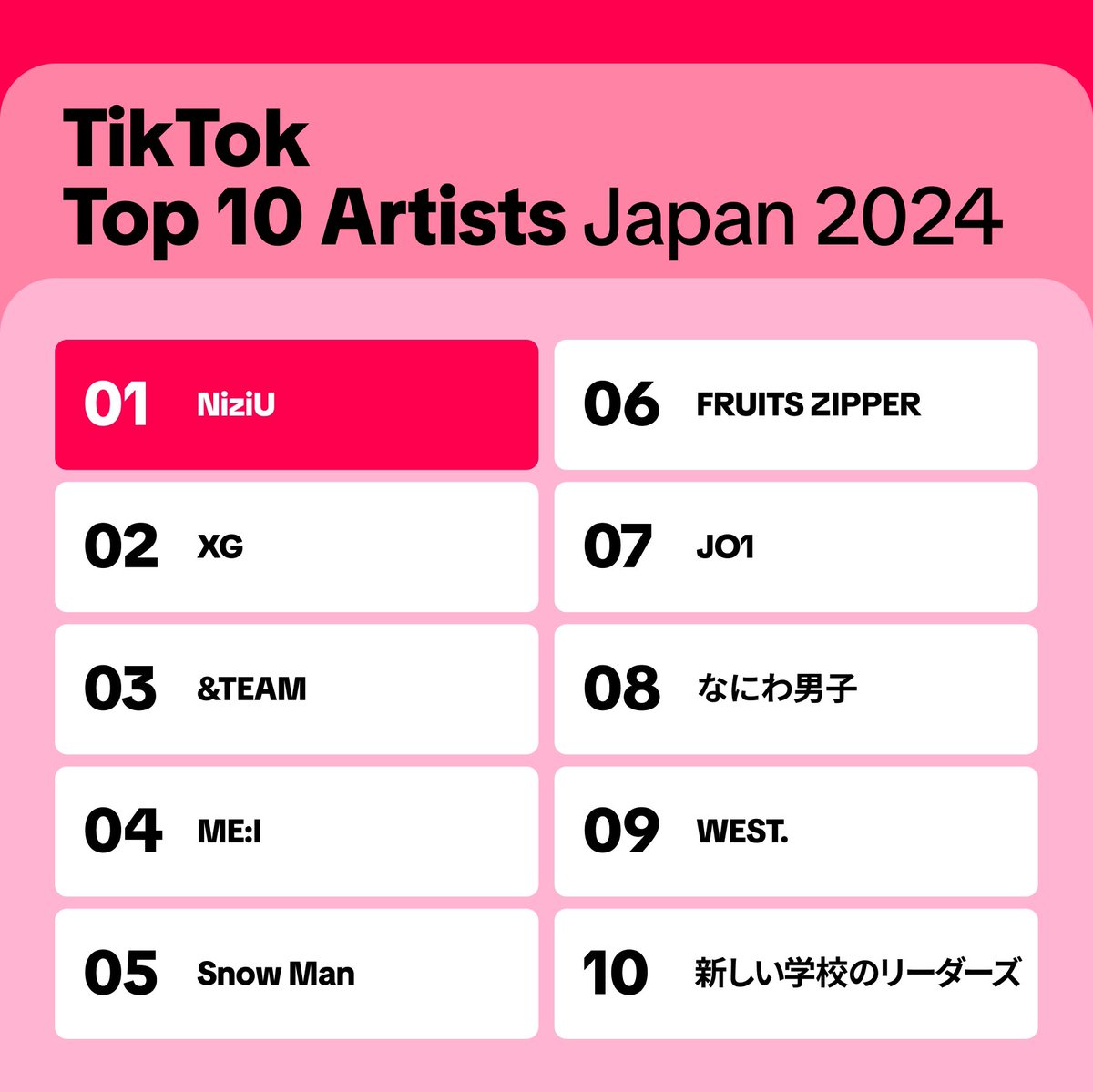 tiktok_japan's tweet photo. トップアーティストベスト10
2024年、TikTokを彩ったトップアーティストはこちら🎶
#YearOnTikTok https://t.co/EkZ8cu4F1g