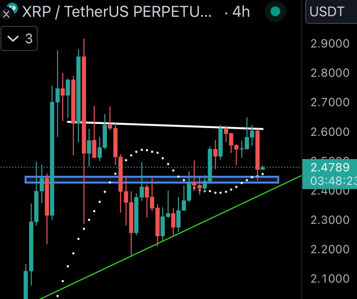 #XRP Rejected from the neckline but still holding above lower support and the 4H 21MA ✅
 
Let’s see if we retest our green diagonal once again | Next candle needs to close at current level | Will Update 🤝