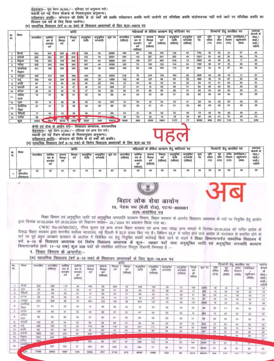 The__Jha's tweet photo. हे माननीय श्री @NitishKumar जी BPSC TRE3में जो सीट आवंटित हुआ है वो गैर असंवैधानिक हैं क्योंकि जहाँ EWS को 10% देय था वहाँ 5% एवंBCको 12% देय था वहाँ 8% औऱ न जानने कितनो सीटों का घपला हुआ है।
संविधान में जो सीट सबके लिये जो वर्णित हैं वो हक़ सबको मिले।
@AshutoshBiharKa
@BJP4Bihar https://t.co/GefxcGFLY7