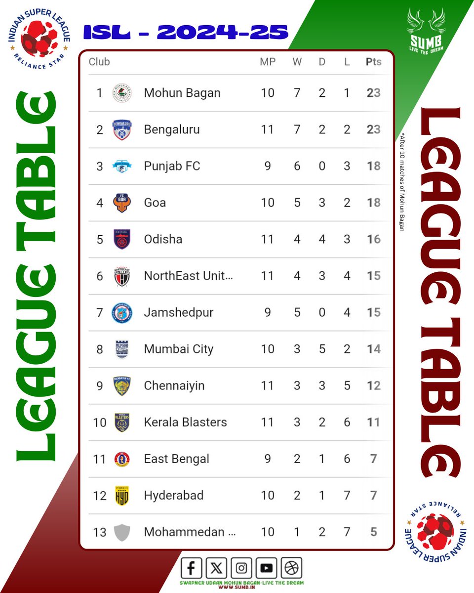 Swapner Udaan Mohun Bagan-Live The Dream tweet media