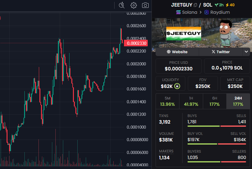 brunzynn's tweet photo. $JEETGUY is already up 300% since my call

This thing is going to go far, I can feel it

Don't miss out
#JEETGUY https://t.co/S7zYLfFe9x