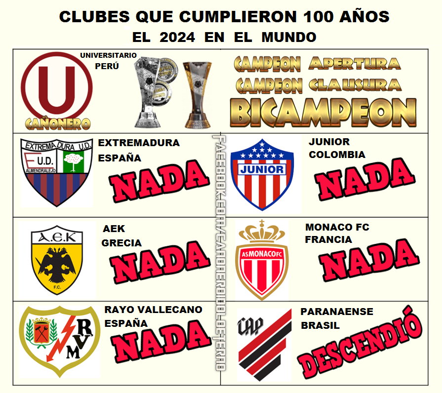TODOS LOS CLUBES QUE EL 2024 CUMPLIERON 100 AÑOS. 

Por esto es que tantas lágrimas de nuestras mascotas.
SOMOS LOS ÚNICOS QUE #BICAMPEONARON el 2024 en su CENTENARIO.

Mientras los demás no ganaron nada y #Paranaense hasta acaba de Descender 

#UnicoGrandeDelPerU 
#RumboAlTRI