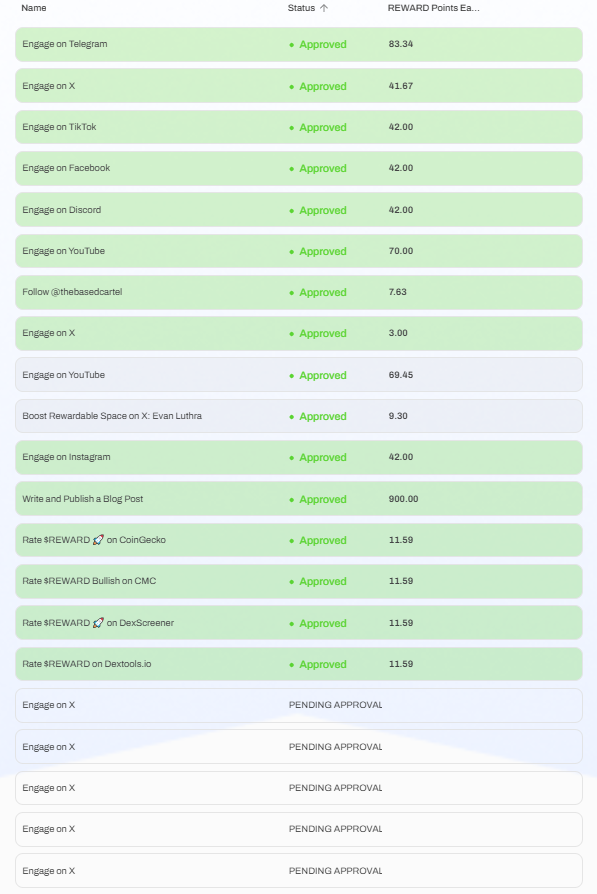 b19bay's tweet image. I've earned 1,477 $reward so far, worth $170! 🚀 Want to join me and start earning? It's easy with @rewardable_app!

Sign up here: my.rewardable.app/ref/f1059b9f

#Rewardable #Crypto #EarnRewards #PassiveIncome #GetPaid