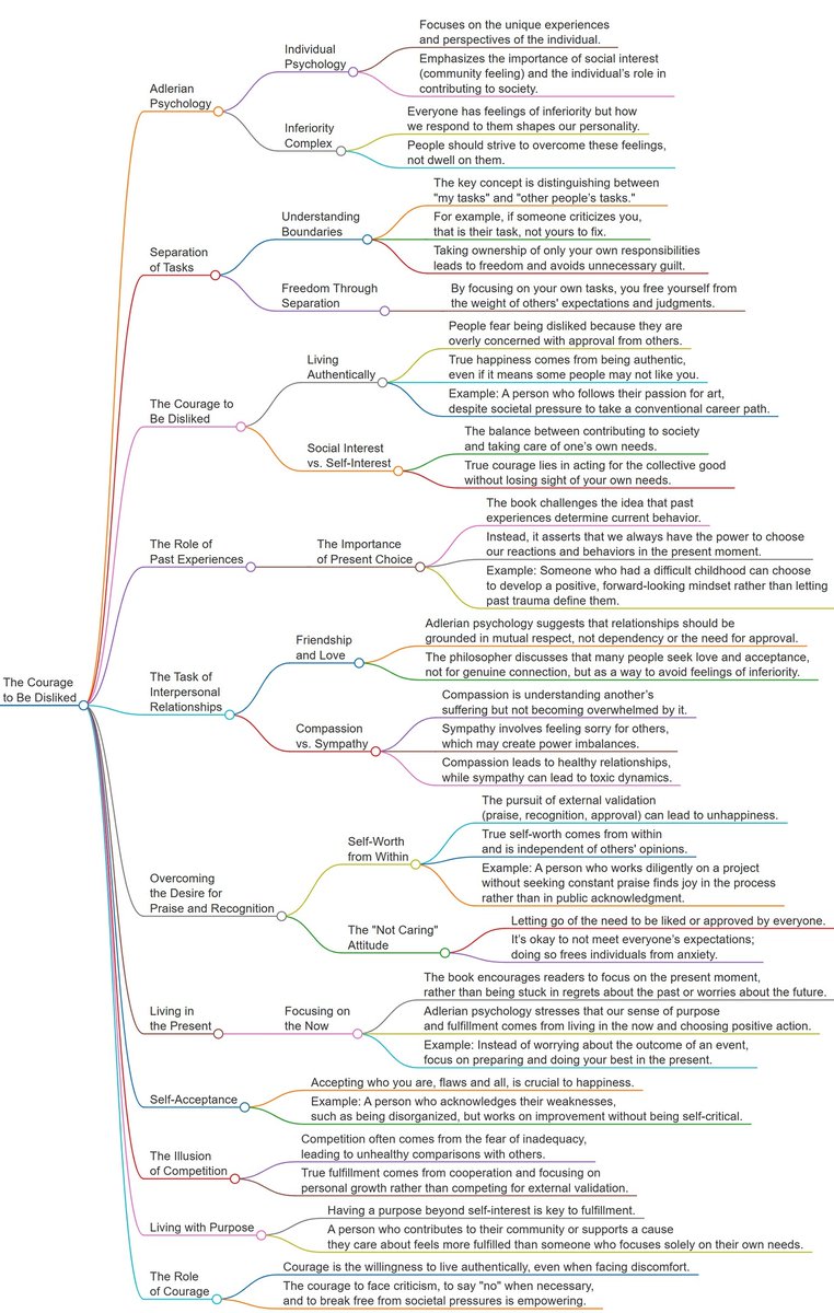 20 Thought-Provoking Book Summary Mindmaps You Can't Miss

1. The Courage to Be Disliked - Ichiro Kishimi
