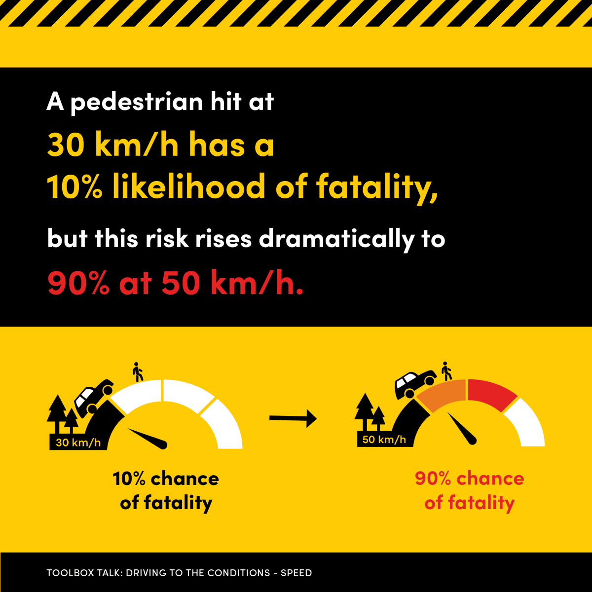 NRSPPaus's tweet photo. Adapting your driving to the conditions is crucial for ensuring and maintaining road safety. Consider your speed and what is safe in areas with lots of pedestrians. Learn more in our "Driving to the Conditions: Speed" toolbox talk, available on our website. https://t.co/m1yyBmRPsV