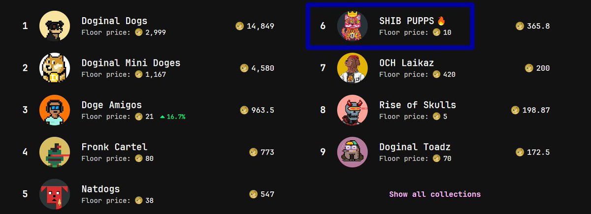 ShibPupps's tweet photo. #SHIB_PUPPS on fire jeeters never win 
Hold #SHIB_PUPPS Tight
some Huge partnerships coming 
Holder will get next token $SPUP #Airdrop snapshot taken after 15 DEC , Only unlisted will eligible https://t.co/3QqjT3gQ86