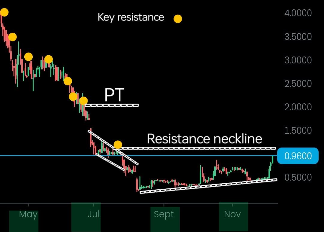 TheArchitect_GT's tweet photo. 12/09/24
Day/Swing Play
$ENTO
TECHS
Multi bottom setups in play.
One neckline to break through, if successful a rise to $2 looks favourable. After $2 the resistance starts to get stronger, could go higher with news and volume.
#HealthStocks #Investing #MultiSetups
$KULR $AMC https://t.co/yeOqmHYIDd
