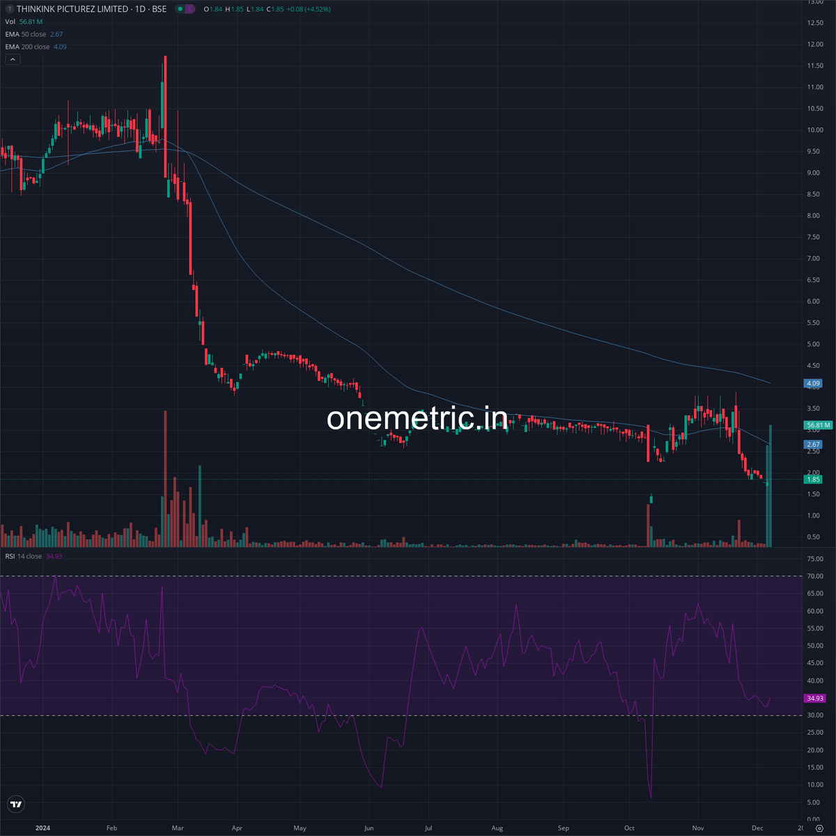 Onemetric_in's tweet photo. THINKINK | #THINKINK

Thinkink Picturez Limited is launching its OTT platform, ThinkStream, with an investment of ₹20-25 Crores.  ThinkStream will feature exclusive original content, Korean dramas, short films, and AI-driven personalization. This diversification strategy aims to increase revenue, enhance market leadership, and boost shareholder value. The launch is expected to positively impact the stock price due to entry into the high-growth digital streaming market.
Sentiment: Positive

🚀 Stay up-to-date with instant updates from https://t.co/bi0xHjGX09.

If you appreciate our team's hard work, we'd love it if you could repost or like! 🙏