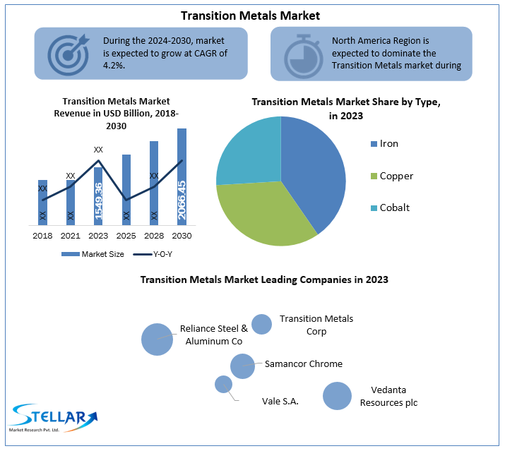 PriyankaTu28228's tweet image. Transition Metals Market is expected to grow at a CAGR of 4.2% during the forecast period. Transition Metals Market is expected to reach US$ 2066.45 Bn. in 2030 from US$ 1549.36 Bn. in 2023.

To get more:tinyurl.com/yc7xtr49

#IndustrialMetals
#TransitionElements