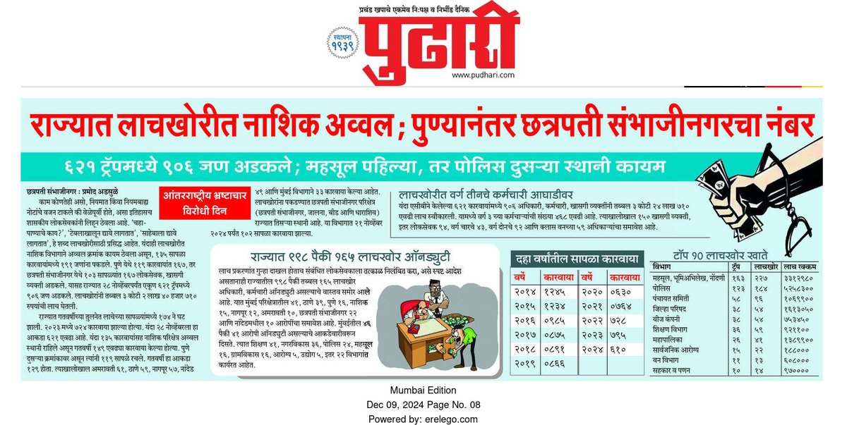 Pramod Adsule (@pramodadsule) on Twitter photo राज्यात लाचखोरीत महसूल पहिल्या तर पोलिस दुसऱ्या स्थानी कायम
नाशिक, पुणे नंतर छत्रपती संभाजीनगरचा नंबर
#pudharinews
<a href="/CMOMaharashtra/">CMO Maharashtra</a>
<a href="/DGPMaharashtra/">महाराष्ट्र पोलीस - Maharashtra Police</a>
#anticorruptionday
<a href="/pudharionline/">Pudhari News</a> राज्यात लाचखोरीत महसूल पहिल्या तर पोलिस दुसऱ्या स्थानी कायम
नाशिक, पुणे नंतर छत्रपती संभाजीनगरचा नंबर
#pudharinews
<a href="/CMOMaharashtra/">CMO Maharashtra</a>
<a href="/DGPMaharashtra/">महाराष्ट्र पोलीस - Maharashtra Police</a>
#anticorruptionday
<a href="/pudharionline/">Pudhari News</a>
