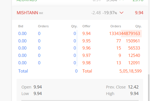Ravi_Riskmgmt's tweet photo. #MISHTANN FOOD 20% LOWER CIRCUIT...
STILL SEEMS EXIT KRNE WALE LINE LAGA KE KHADE HAI...
According to the regulator, Mishtann Foods was engaged in circular trading with fictitious buyers and suppliers, many of which were shell entities controlled by the company’s directors and their associates.