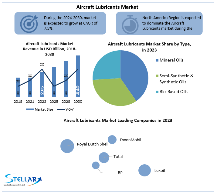 PriyankaTu28228's tweet image. Aircraft Lubricants Market size was valued at US$ 2.65 Bn. in 2023 and the total revenue is expected to grow at 7.5% through 2024 to 2030.

To get more:tinyurl.com/485duk3v

#IndustrialMetals
#TransitionElements
#MetalAlloysMarket