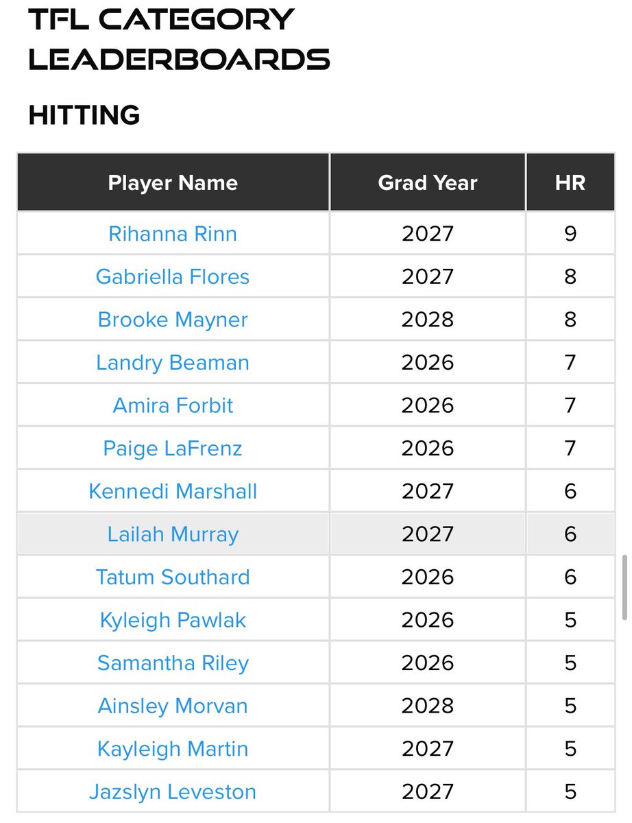 Brooke Mayner 2028 (@brooke_mayner) on Twitter photo I tied for 2nd in HR in 16u for TFL this fall!! I also pitched 23 innings and had 33Ks. I am very proud of my accomplishments this season but still working hard to improve. Can’t wait for high school season!! <a href="/CoachBBuchanan/">Bobby Buchanan</a> <a href="/coachkoons/">Jo Koons</a> <a href="/CHSSpartanSB/">SPARTAN SOFTBALL</a> <a href="/OleMissSoftball/">Ole Miss Softball</a> I tied for 2nd in HR in 16u for TFL this fall!! I also pitched 23 innings and had 33Ks. I am very proud of my accomplishments this season but still working hard to improve. Can’t wait for high school season!! <a href="/CoachBBuchanan/">Bobby Buchanan</a> <a href="/coachkoons/">Jo Koons</a> <a href="/CHSSpartanSB/">SPARTAN SOFTBALL</a> <a href="/OleMissSoftball/">Ole Miss Softball</a>