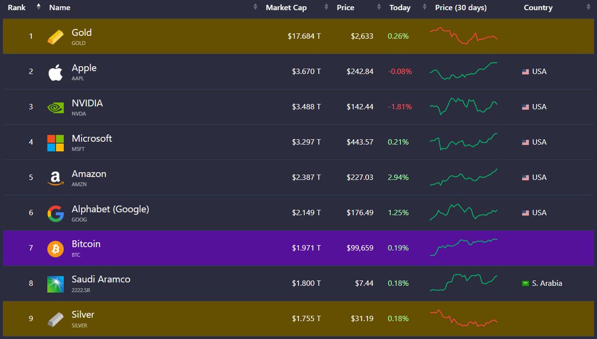 금의 시총: $17.7T (2.6경원) 비트코인 시총: $2.0T (2,900조원) 약 9배 차이 비트코인이 금의 시총에 다다르면 비트 코인 하나당 가격은 자그마치 $900,000 달러 비트코인은 결국엔 금의 시총을 뛰어넘을것이다 소수만 이것을 이해합니다.