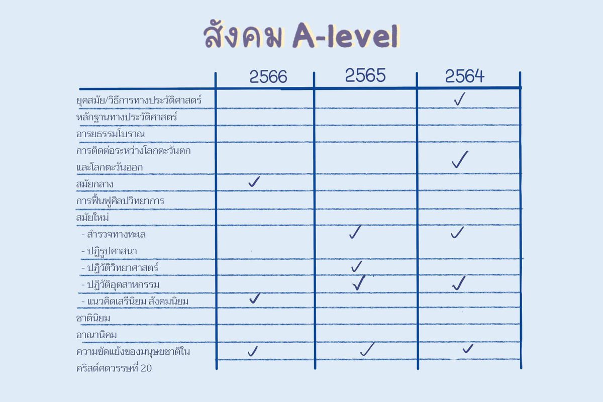 สังคม A-level นี้ อยากเก็บ 60+ ☄️
ม.6 ต้องอ่าน ! 

ชีทสรุปสังคม A-level 🐳
กระชับ ออกตรงจุด 
ราคา 199 บาท pdf 

#dek68 #TCAS68 #เด็กซิ่ว #Alevel68