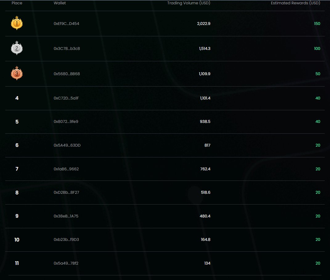 Leaderboard update 🔥

⏳2 Hours left 
Prize pool: $500 $FFTB <a href="/FFTB_Cronos/">$FFTB - Fortune Favours The Brave</a> 

Join now: app.microswap.org/fftb-trading-c…