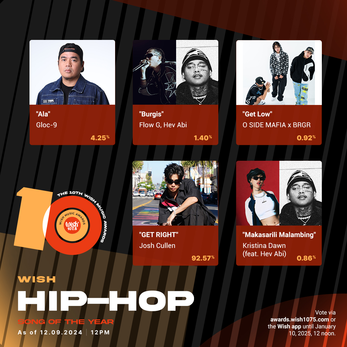 wish1075's tweet photo. Voting tally updates for:
• Wish Hip-Hop Song of the Year
• Wish Contemporary Folk Song of the Year
• Wish Contemporary R&amp;B Performance of the Year
• Wish Song Collaboration of the Year https://t.co/pYzrMZLkRk