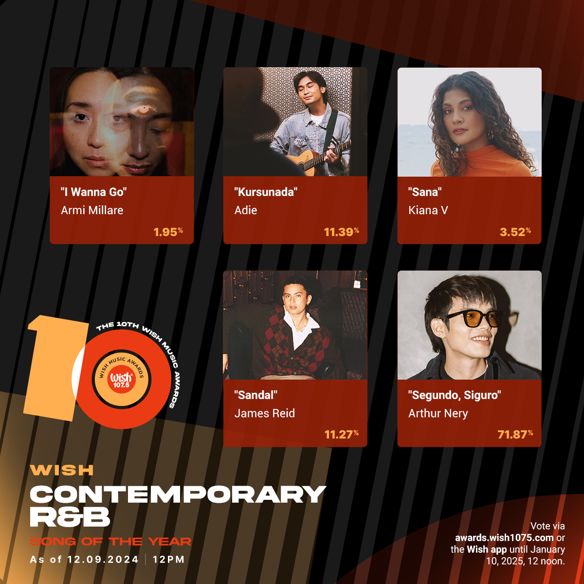 wish1075's tweet photo. Voting tally updates for:
• Wish Hip-Hop Song of the Year
• Wish Contemporary Folk Song of the Year
• Wish Contemporary R&amp;B Performance of the Year
• Wish Song Collaboration of the Year https://t.co/pYzrMZLkRk
