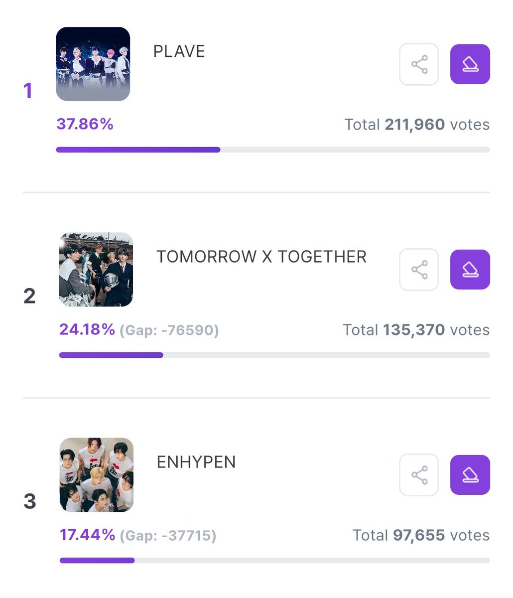 7sengene's tweet photo. ENGENES!! enha are literally going to gda!! now can we full focus on voting for enha in gda voting? we are not leading in any of the apps still, look! are we gonna legit just let go of a chance to give enha an award after everything we have been thru this year?? 😭😭😭 https://t.co/qEdodZ47ig