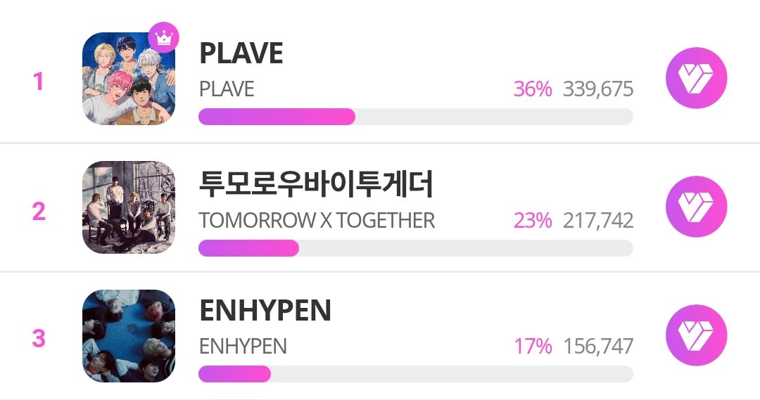 7sengene's tweet photo. ENGENES!! enha are literally going to gda!! now can we full focus on voting for enha in gda voting? we are not leading in any of the apps still, look! are we gonna legit just let go of a chance to give enha an award after everything we have been thru this year?? 😭😭😭 https://t.co/qEdodZ47ig