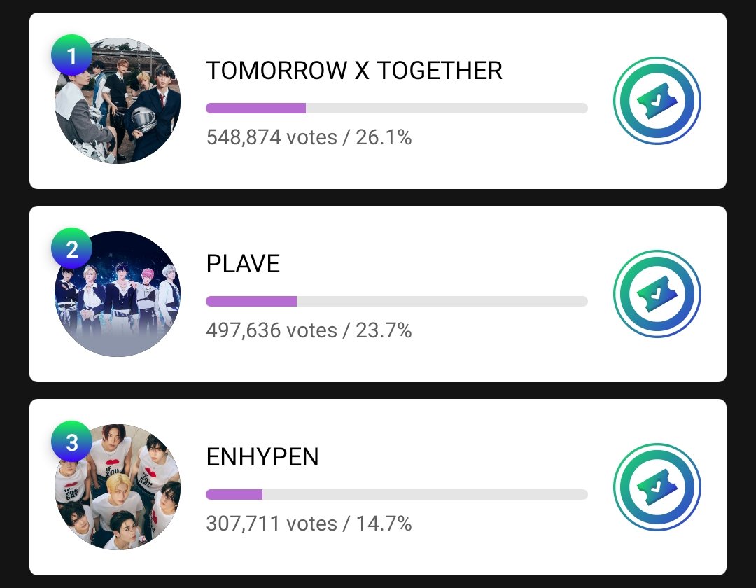 7sengene's tweet photo. ENGENES!! enha are literally going to gda!! now can we full focus on voting for enha in gda voting? we are not leading in any of the apps still, look! are we gonna legit just let go of a chance to give enha an award after everything we have been thru this year?? 😭😭😭 https://t.co/qEdodZ47ig