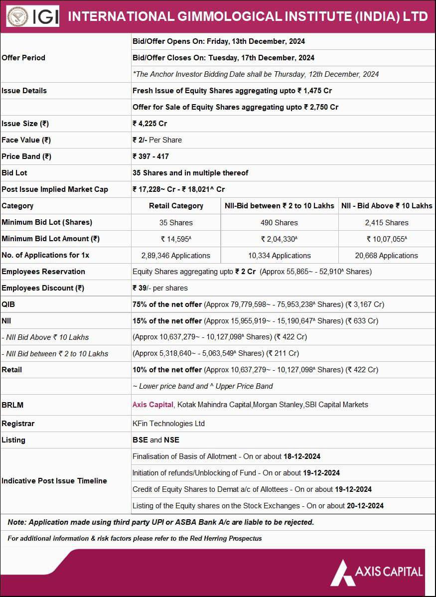 ipomagnet's tweet photo. International Gemological Institute of India Limited (IGI) IPO Complete Details

Gmp is very hot in this ipo.

#IPO #IPOMagnet #gmp #IPOlisting https://t.co/WgTvaf4nyo