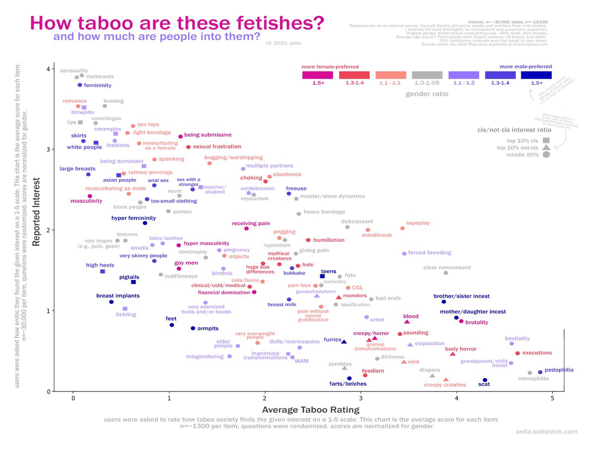 Aella_Girl's tweet photo. how popular various fetishes are vs. how taboo people rated them, from a survey of 30k people https://t.co/51xyBQO2Rv