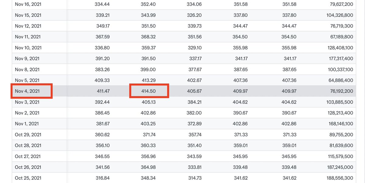 SawyerMerritt's tweet image. Tesla will hit a new all-time high at $414.51 per share. This would give the company a market cap of $1.33 trillion.

Its previous all-time high was $414.50 on November 4th, 2021: