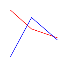 Counting the number of intersections in this simple image turns out to be surprisingly challenging for Vision-Language Models (VLMs).

This task was introduced in the 'VLMs are blind' paper, and I discovered it through an insightful blog post by <a href="/giffmana/">Lucas Beyer (bl16)</a>.

[1/N]