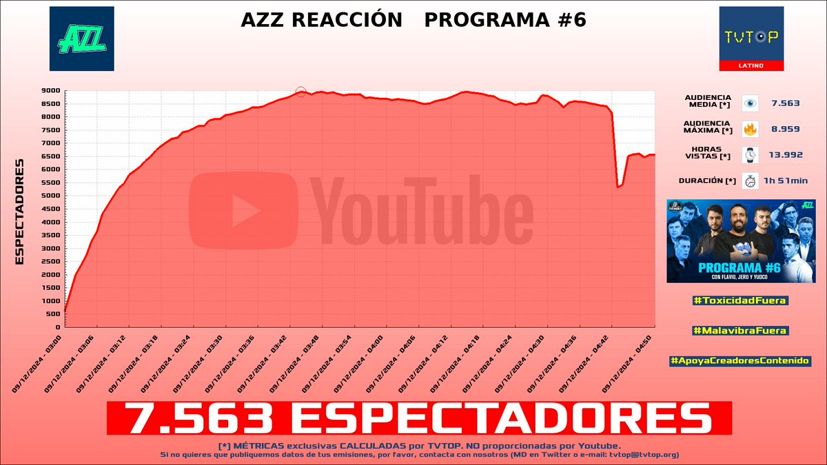 tvtop_es's tweet photo. ยกEmisiones finalizadas! Nuestros datos (media/peak) ๐ง :
๐ฅ ๐ต๐ช #ElZeein ๐ > 12.8K/19.4K
๐ฅ ๐ฆ๐ท #FlavioAzzaro ๐ฃ๏ธโฝ๏ธ > 7.6K/9K
๐ฅ ๐ฒ๐ฝ #PipePunk ๐ > 3.6K/4.5K
4โฃ ๐ช๐ธ #JavierOliveira ๐ถ๏ธ > 1.9K/2.4K
#KingsLeagueAmericasJ11 #KingsLeague #JaviOliveira https://t.co/N94pHnJlyN
