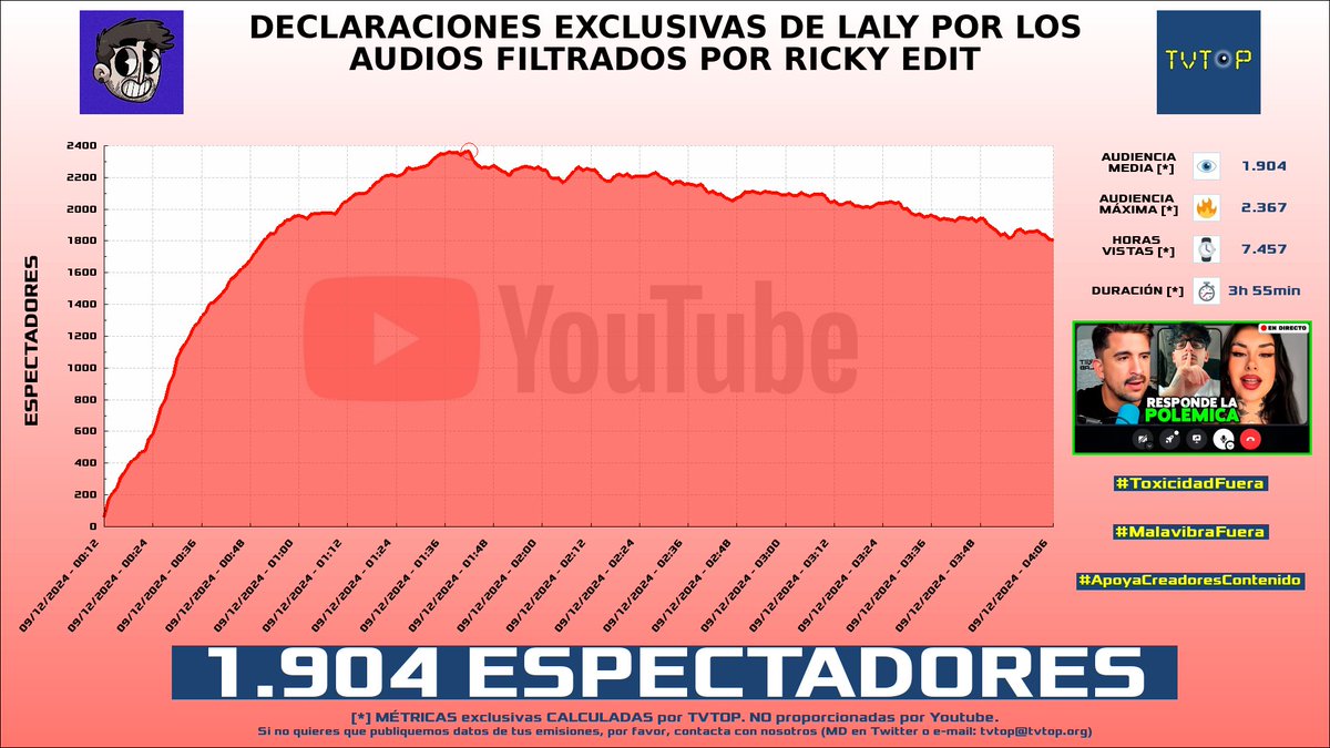 tvtop_es's tweet photo. ยกEmisiones finalizadas! Nuestros datos (media/peak) ๐ง :
๐ฅ ๐ต๐ช #ElZeein ๐ > 12.8K/19.4K
๐ฅ ๐ฆ๐ท #FlavioAzzaro ๐ฃ๏ธโฝ๏ธ > 7.6K/9K
๐ฅ ๐ฒ๐ฝ #PipePunk ๐ > 3.6K/4.5K
4โฃ ๐ช๐ธ #JavierOliveira ๐ถ๏ธ > 1.9K/2.4K
#KingsLeagueAmericasJ11 #KingsLeague #JaviOliveira https://t.co/N94pHnJlyN